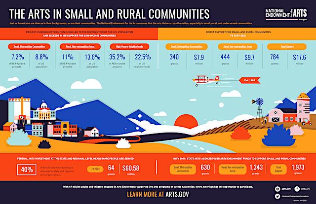 The Arts in Small and Rural Communities infographic