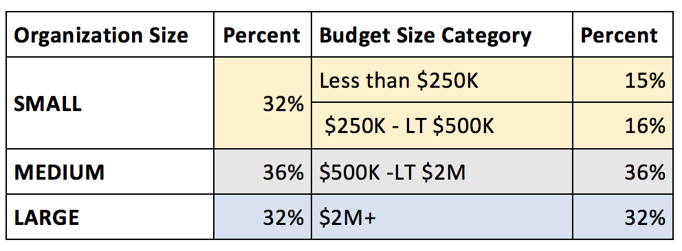 CARES Act grants chart by organization size