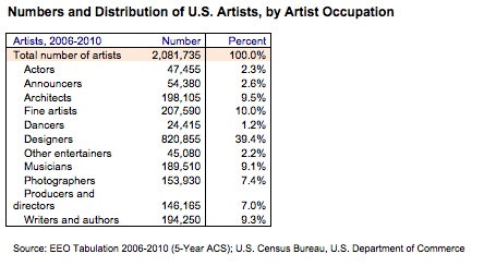 Table -- Numbers and distribution of US Artists, by artists occupation.