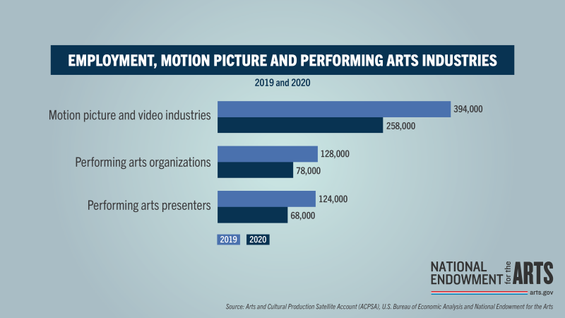 Employment, Motion Picture and Performing Arts Industries Employment, Motion Picture and Performing Arts Industries