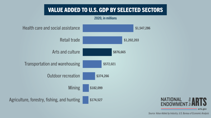 Value Added to U.S. GDP By Selected Sectors Value Added to U.S. GDP By Selected Sectors