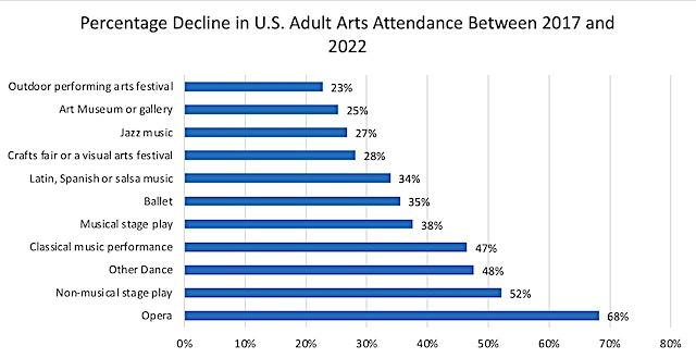 Percentage of decline in US adult arts attendance between 2017 and 2022 for a wide variety of activities