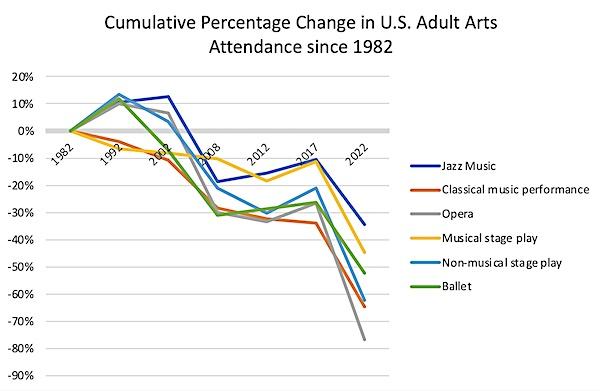 Cumulative percentage change in U.S. adult arts attendance since 1982