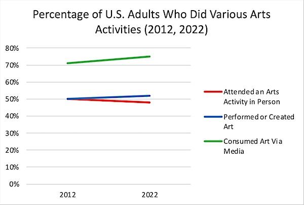 Percentage of U.S. adults who did various art activities